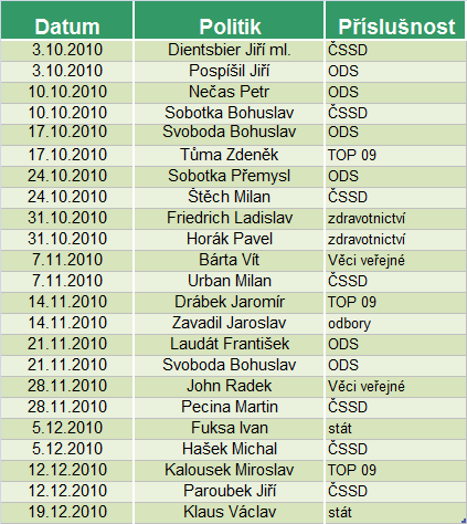 Tabulka 3: Jmenný seznam všech hostů