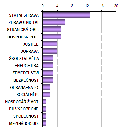 4. Tematická variabilita a variabilita aktérů Tematická variabilita posuzuje, jak dalece byly diskuzní pořady z hlediska tematické struktury různorodé.