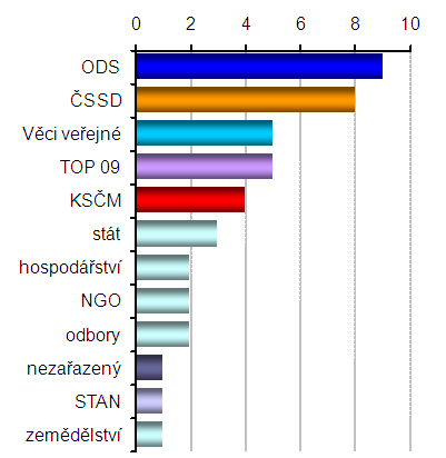 Graf 3: Obsahová agenda Partie Z Grafu 3 je patrné, že tematické agendě Partie výrazně dominovala oblast STÁTNÍ SPRÁVA. Mluvilo se hlavně o povolební situaci, tedy sestavování vlády.