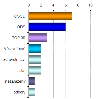 Graf 5: Politická příslušnost hostů v Otázkách VM 2 Ve druhé části Otázek VM byli nejčastěji zvanými hosty zástupci státu. Následováni byli dvěma nejsilnějšími stranami ODS a ČSSD.