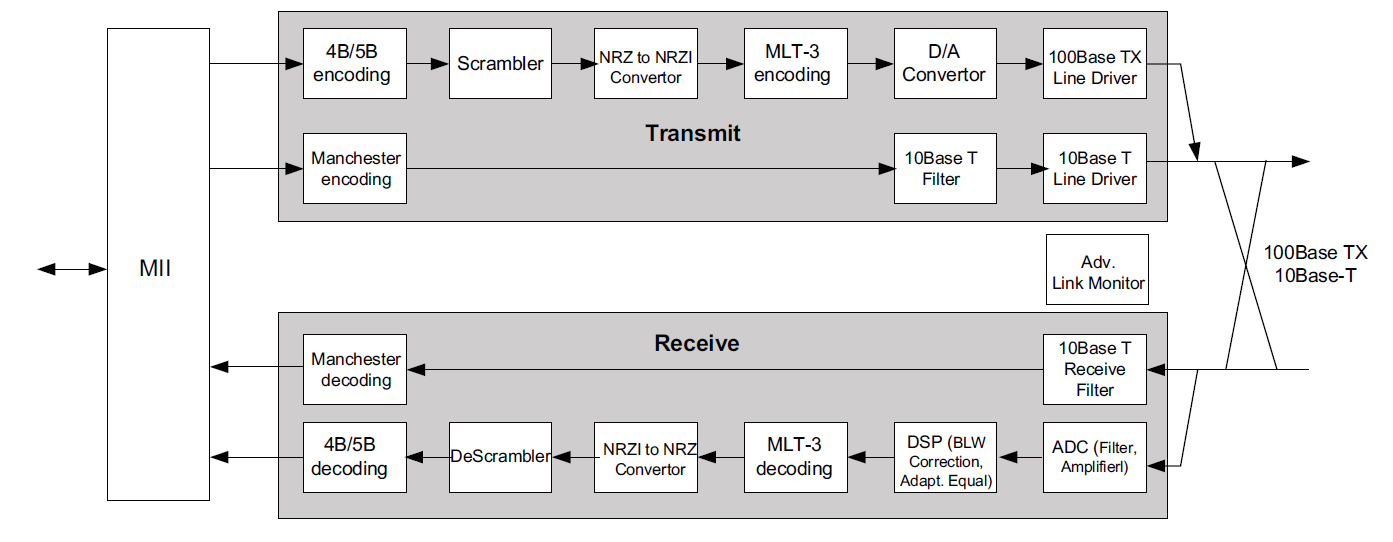 Ethernet PHY Struktura