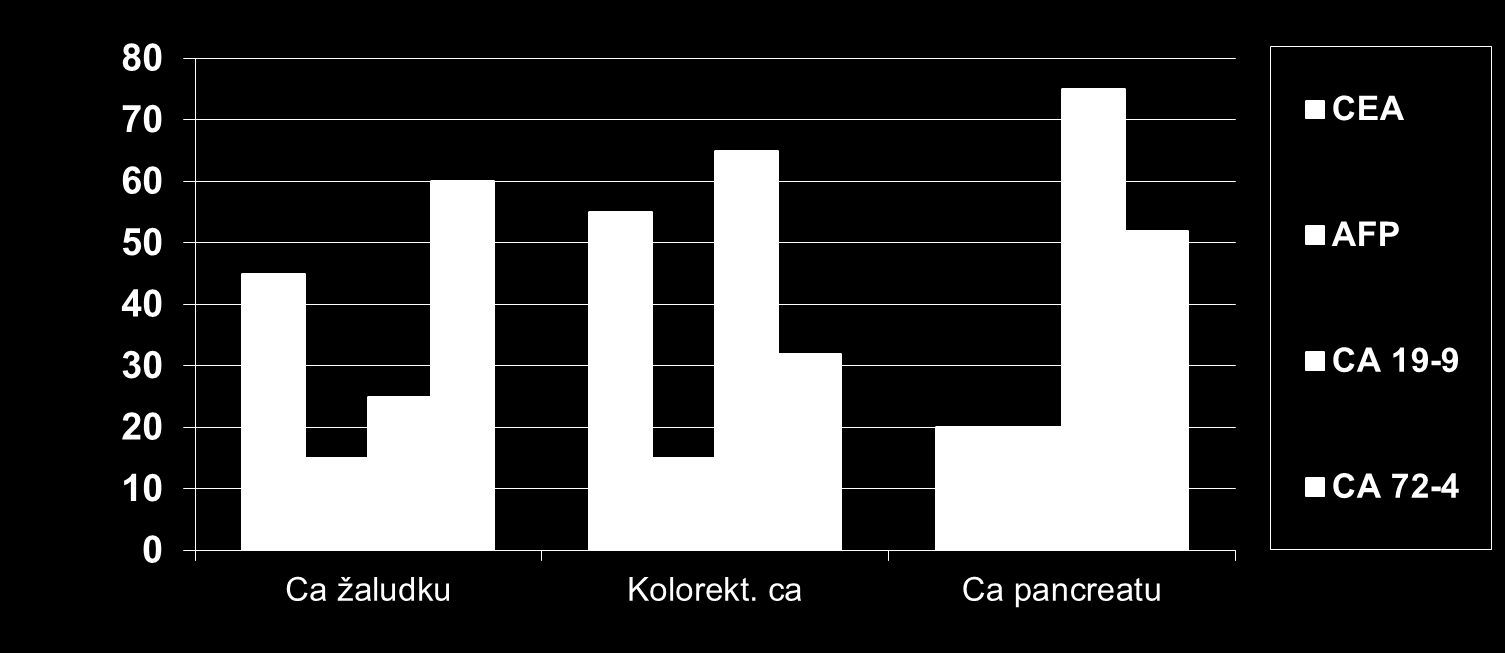 Senzitivita % Senzitivita nádorových markerů při 95 % specificitě Nádory GIT bez