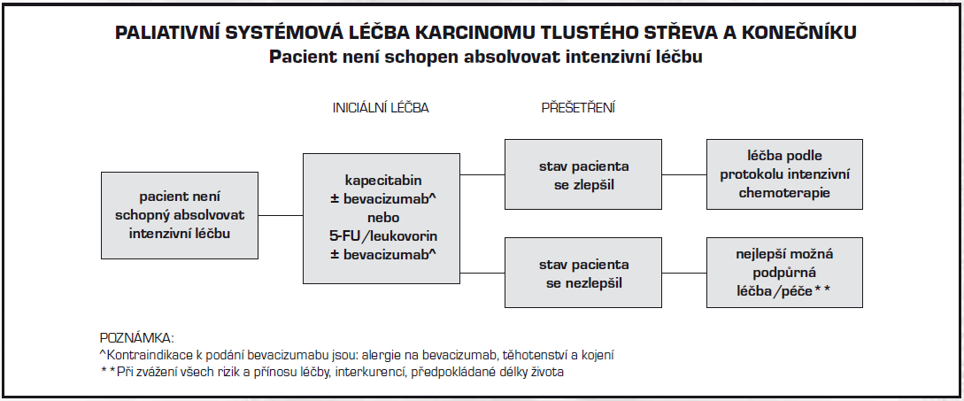 Systémová paliativní chemoterapie Stadium IV (jakekoliv T, jakekoli N, M1) + lokalně pokročile inoperabilni onemocněni pro 1.