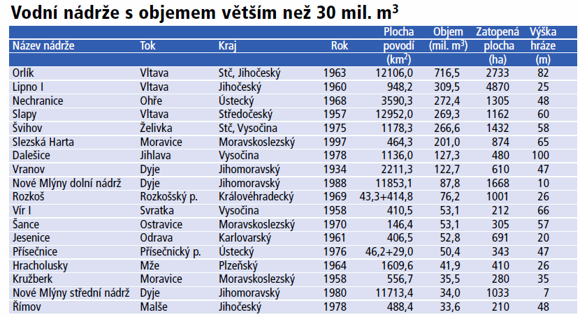 Zdroj: ČHMU Velké