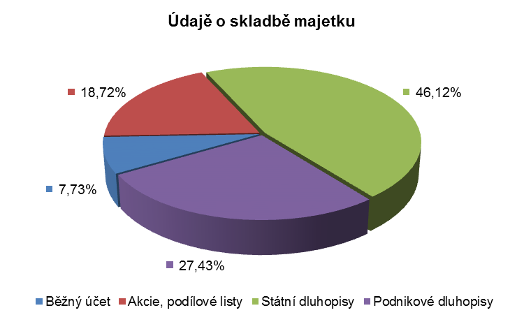 Necelou třetinu portfolia přitom tvořily korporátní obligace. S ohledem na přetrvávající kredibilitu devizového závazku ČNB (kurz min.