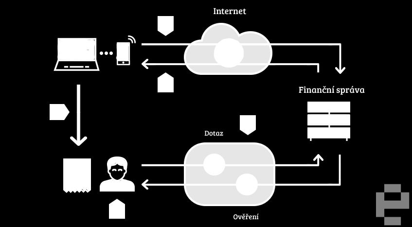 JAK TO FUNGUJE? 1. Podnikatel zašle datovou zprávu o transakci ve formátu XML Finanční správě. 2. Ze systému finanční správy je zasláno potvrzení o přijetí s unikátním kódem 3.