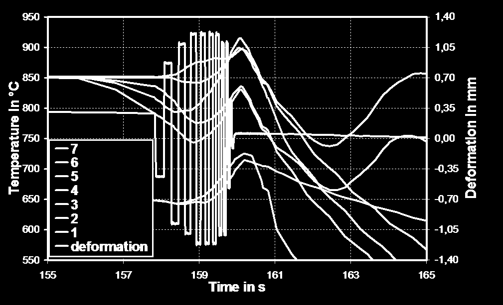 Fyzikální simulace Rychlost ohřev/chalzení do 150
