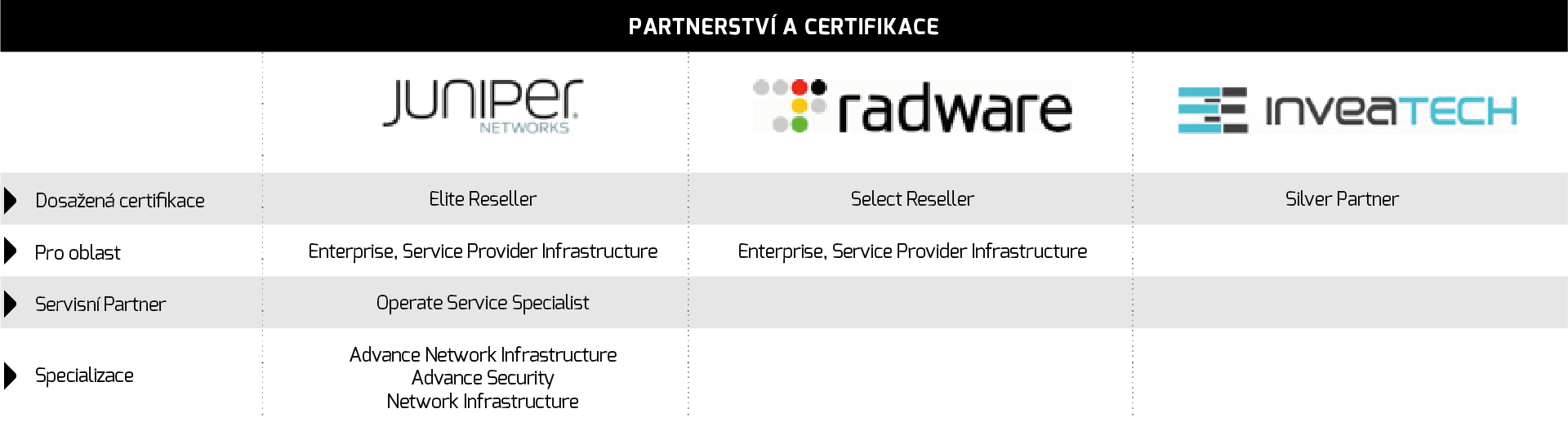 ComSource partnerství a kompetence Základní partnerství Další partnersví DELL (Networking - Force10, PowerConnect, SonicWall ) Citrix (Networking - ADC, WAF,