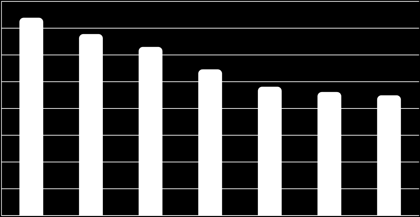 meziroční pokles nezaměstnanosti(v %) Vývoj nezaměstnanosti v krajích meziroční pokles k 31. 12.