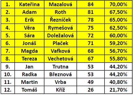 2. Výkonnostní plavání Charakteristika: V sekci výkonnostního plavání v rozmezí leden červen 44 plavců a v rozmezí září prosinec 47 plavců a 30 rozhodčích.