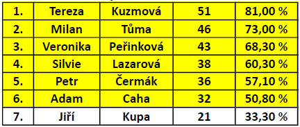 2. výkonnostní skupina Počet členů: 9 členů Počet tréninků: - 2 x 60 minut ranní trénink - 6 x 90 minut odpolední trénink - 1 x 60 minut suchá příprava Celkem: 8 tréninků týdně ve vodě 11 hodin 1