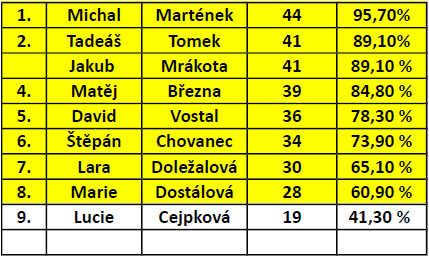 4.výkonnostní skupina Počet členů: 7 členů Počet tréninků: 3 x 60minut odpolední trénink Celkem: 3 tréninky týdně ve vodě 3 hodiny. 5.