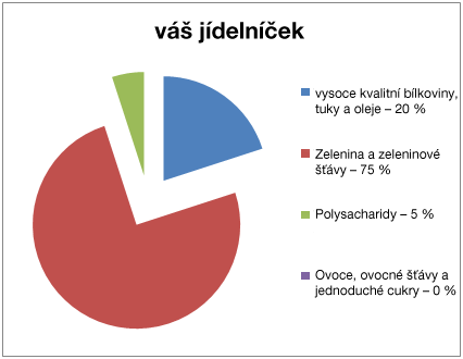 Způsob stravování pro pomalý metabolismus Hlavní zásady: 1. Příjem kvalitních bílkovin cca 1g/1kg optimální hmotnosti (mléčné výrobky maximálně 3x týdně zpomalují metabolismus) 2.