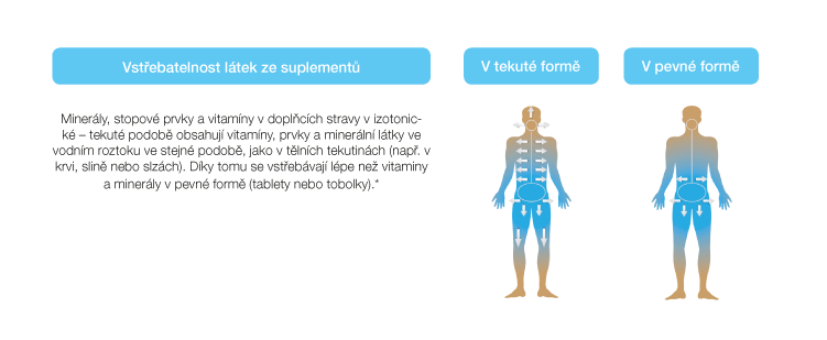 Suplementace pro pomalý metabolismus Vaše doporučená suplementace by měla obsahovat: Vitaminy skupiny B (Bkomplex) Vitamin C Vitamin D Hořčík Omega3 mastné kyseliny A podle výsledků některé z dalších