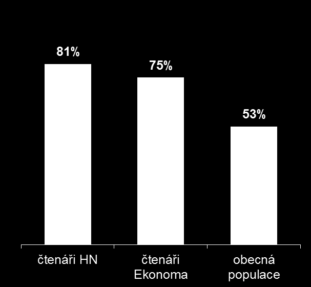 Ekonomická aktivita HN jsou deníkem s nejvyšším podílem ekonomicky aktivních čtenářů Srovnání s obecnou populací podíl ekonomicky aktivních Týdeník Ekonom