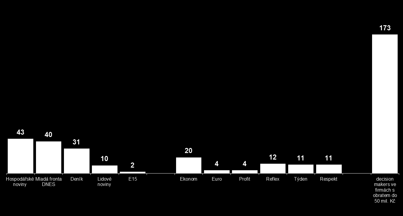 Prostřednictvím HN a týdeníku Ekonom oslovíte třetinu osob pracujících v rozhodovacích pozicích ve