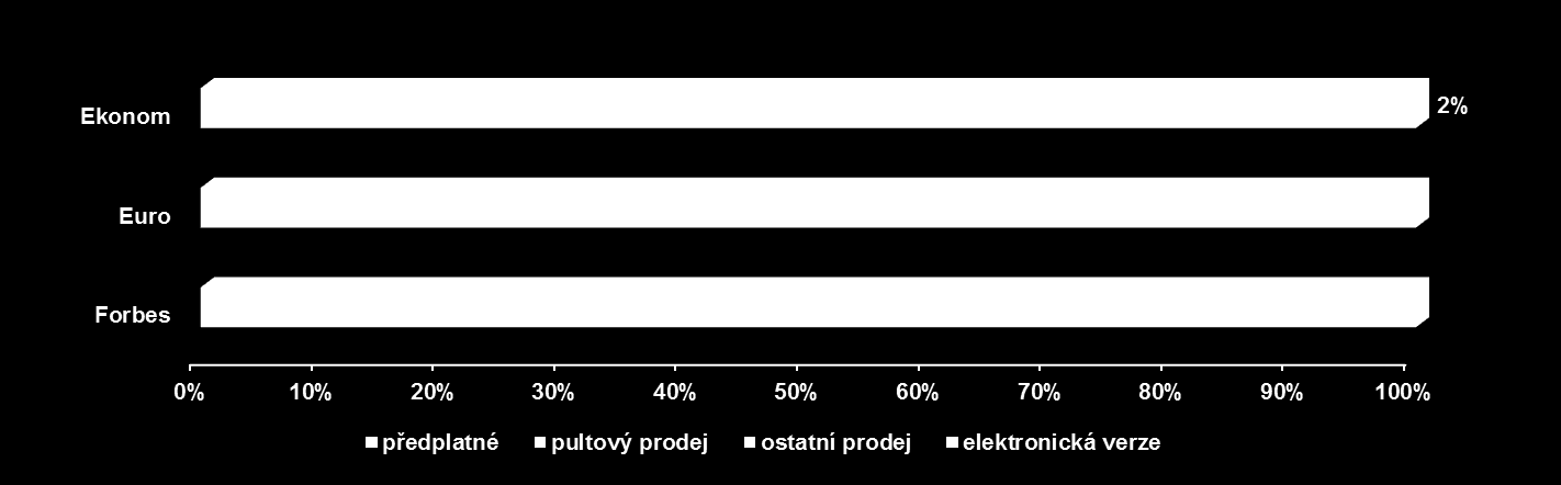 Hospodářské noviny a Ekonom tituly s