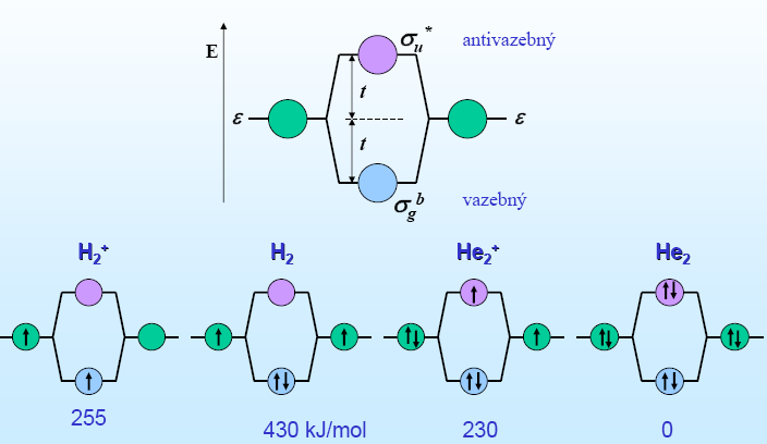 Energie vazby MO z p-orbitalů u