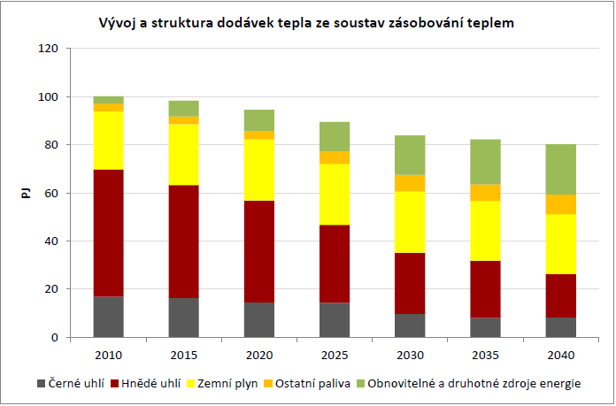 Vývoj a struktura dodávek