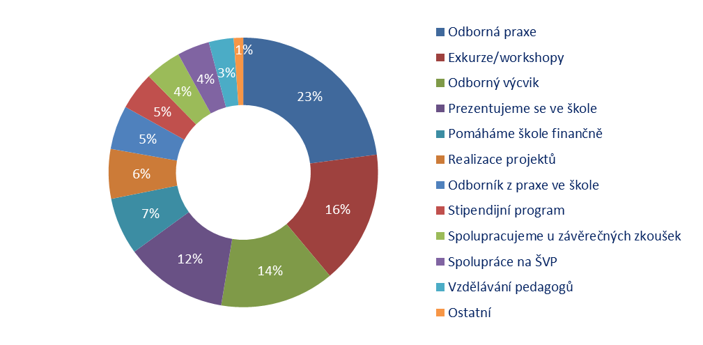 Graf 5: Nejčastější frmy splupráce firem a škl Zdrj: Predikce ptřeb trhu práce v Jihčeském kraji 2015 2020, (2016) Jak již vyplynul z předchzích kapitl, stěžejním nedstatkem čerstvých abslventů