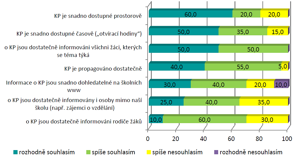 10.3 KVALITA A DOSTUPNOST SLUŽEB KARIÉROVÉHO PORADENSTVÍ NA ZŠ A SŠ Kariérvé pradenství je pradenstvím v blasti prfesní a vzdělávací vlby.