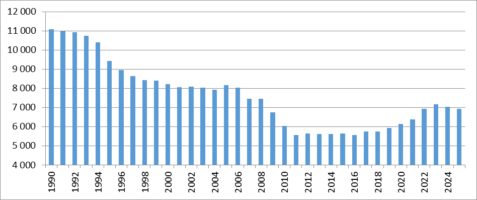 Klesající trend celkvéh pčtu žáků v ZŠ ustal klem rku 2011, kdy se na 2. stupni ZŠ pkles zastavil a na 1. stupeň začaly nastupvat ppulačně silnější rčníky z MŠ.