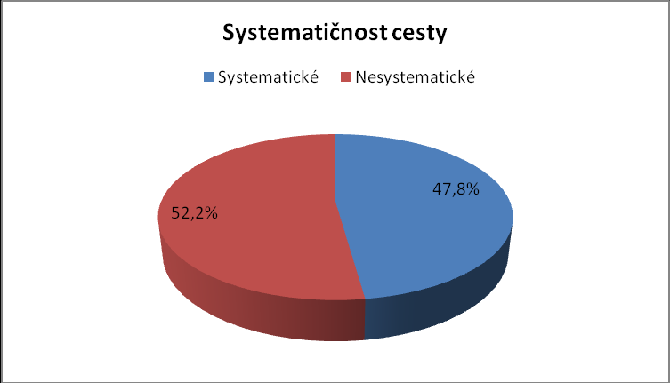 Graf 4 Z nabízených kategorií důvodu cest představovaly cesty do školy a do práce cesty systematické, tedy ty, které je nutno pravidelně vykonávat a které probíhají téměř každodenně.