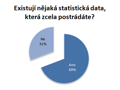 Zjištění potřeb a požadavků uživatelů statistických dat Výsledky šetření CK a CA nejvíce postrádaná data Neúplnost dostupných dat se odrazila i ve výstupu další otázky, která ukázala, že 69 %
