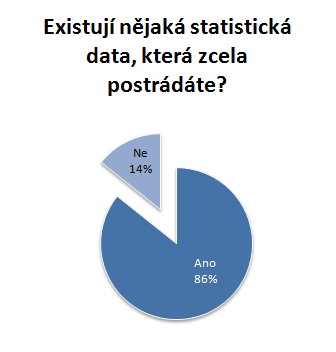 Zjištění potřeb a požadavků uživatelů statistických dat Výsledky šetření HaIUZ nejvíce postrádaná statistická data Vybraná statistická data postrádá celých 86 % dotázaných.