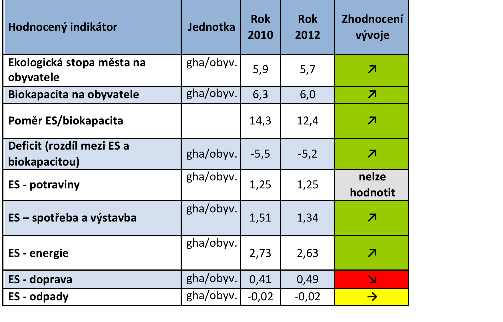 Hodnocení vývoje ES