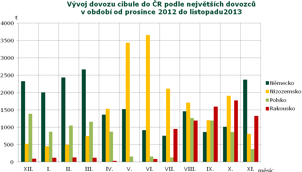 ZAHRANIČNÍ OBCHOD Zahraniční obchod Dovoz a vývoz vybraných druhů zeleniny od do 30.12013 Množství (t) Dovoz Jednotková hodnota (Kč/kg) 1-30.