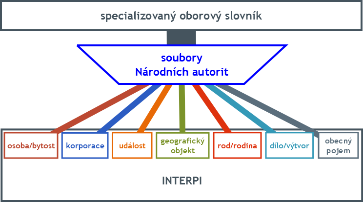 Metodika mapování a harmonizace rejstříků, číselníků a řízených slovníků aplikovaných v