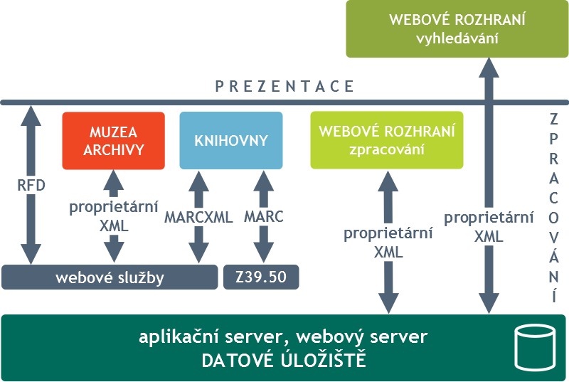 Technologie pro komunikaci s jinými systémy