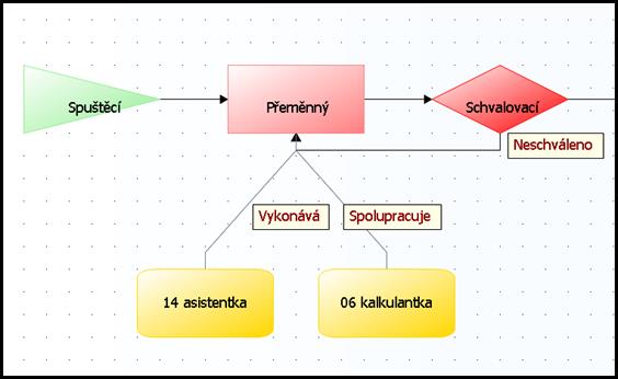 3.2. Matice odpovědností Matice odpovědností je vlastností každého z objektů vytvořeného s číselníku Typ procesního kroku.