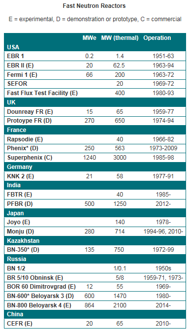 Vývoj rychlých reaktorů ve světě 3/3 Historie provozu demonstračních (D) a komerčních (C) rychlých reaktorů: Reaktor MWe Provoz Stát D/C Prototype FR 270 1974-1994 Velk{ Brit.