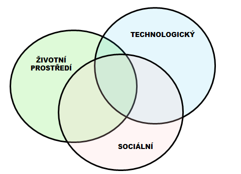 Nezbytným předpokladem pro řešení problémů je tudíž používání systémového myšlení a aplikace nejnovějších poznatků a zkušeností. 2.