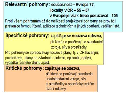 Obr. 5: Rozčlenění opatření zacílených na zvládnutí pohrom ve střední Evropě Riziko v inženýrských disciplínách je chápáno jako pravděpodobná velikost ztrát, škod a újmy na chráněných aktivech v