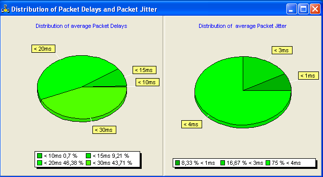 Program NetQuality umožňuje i grafický výstup měřených dat viz.obrázek 5.8. Pro testovací účely byly vybrány výstupy paketového zpoždění a hodnoty jitter.