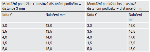 zinkový odlitek Upozornění: Upevnění montážní podložky: 33 mm od přední hrany korpusu Naložení 14,5 mm při distanci 3 mm a kótě C 4,5 mm.