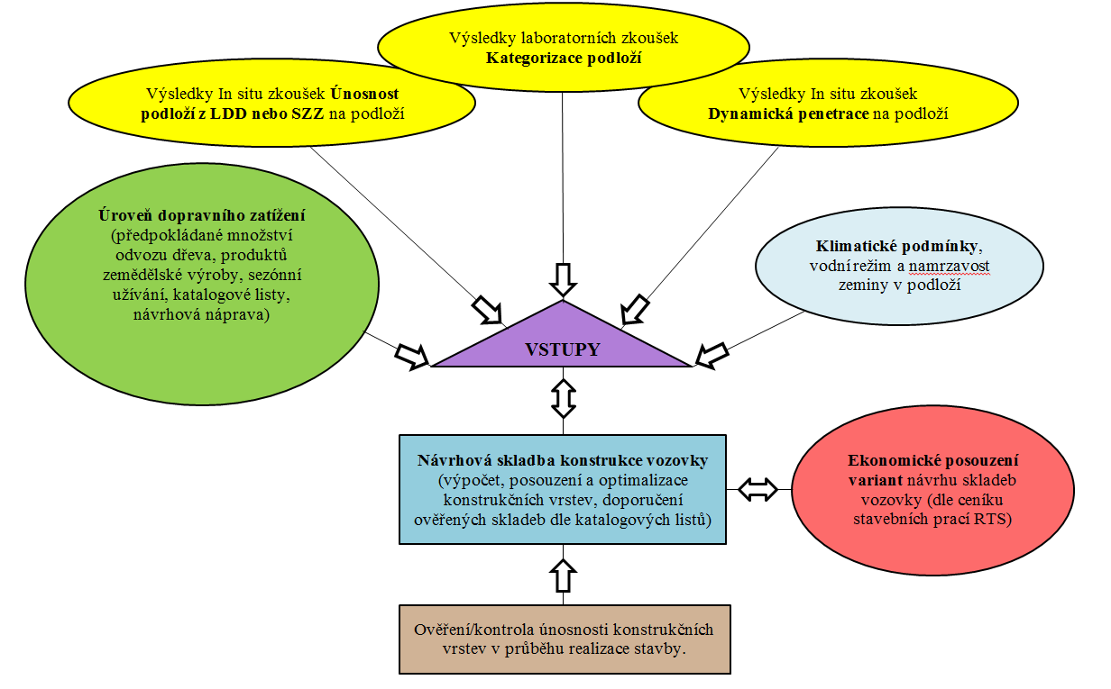 PŘÍLOHA 1 VÝVOJOVÝ DIAGRAM SOFTWARE