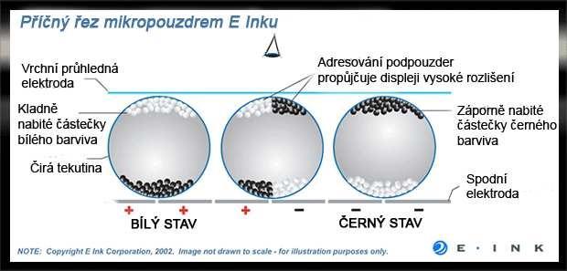 4. EPD (Electronic Paper Display) a EInk (Elektronic Ink) Jedná se o velmi tenký displej tvořený dvěma listy plastu.