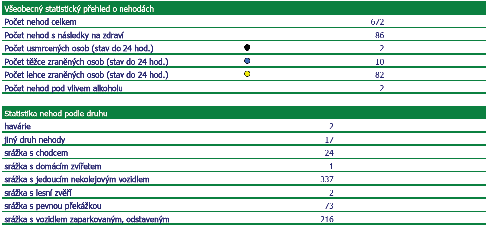 Detailní přehled nehod v