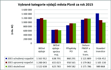 3. VÝDAJE MĚSTA PLZNĚ 5 910 750 tis. Kč Úspora výdajů města Plzně oproti upravenému rozpočtu činila celkem 301,6 mil. Kč, tj. plnění na 95,1 %. Na úspoře se podílel jak rozpočet MMP částkou 176,7 mil.