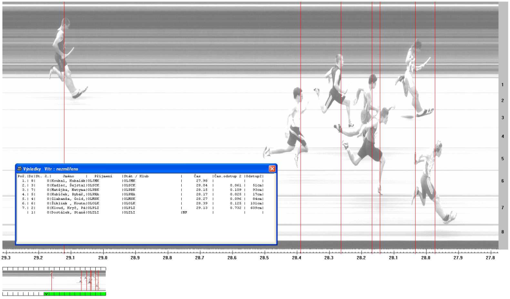 4 x 60 m Žáci Finále, wn/a (27.06.2009 11:30) poř. dráha SČSložení Oddíl Výkon 1 8 Koukal, Kubalák, Vašek, Žurovec Jihomoravský kraj 27.98 2 3 Kadlec, Šejstal, Palivec, Myškovský Středočeský kraj 28.