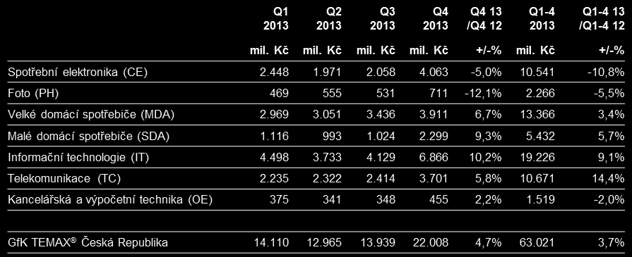 Od února 2009 GfK sestavuje GfK TEMAX na mezinárodní úrovni ve více než 30 zemích. Je to první index, který zahrnuje veškeré trhy s technickým spotřebním zbožím z mnoha různých zemí.