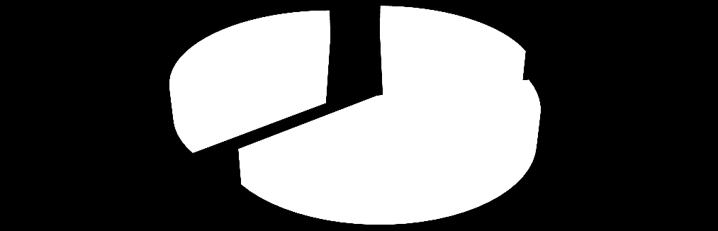 Graf 1. Podíl absolventů dle oborů SŠ v Olomouckém kraji v roce 2011 Podíl absolventů dle oborů SŠ v Olomouckém kraji 2011 Gymnázia Technické obory Ostatní obory 36% 21% Graf 1. a Tab.