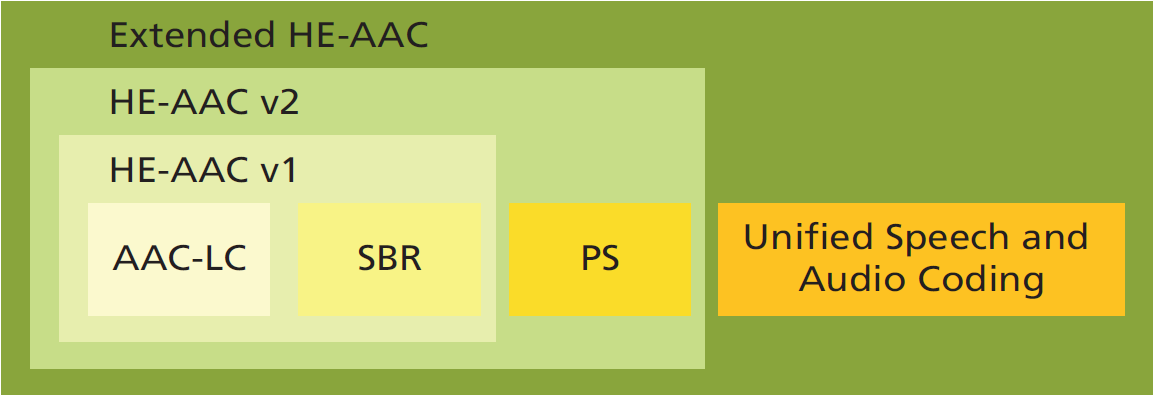 Rodina kodeků AAC AAC-LC + SBR (Spectral Band Replication) HE-AAC v1 AAC-LC +