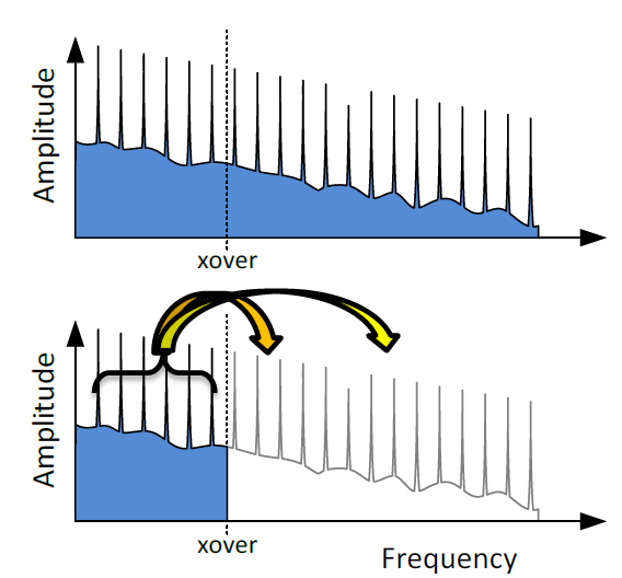 HE-AAC v1 Přidává proceduru SBR (Spectral Band Replication) Definován v r.