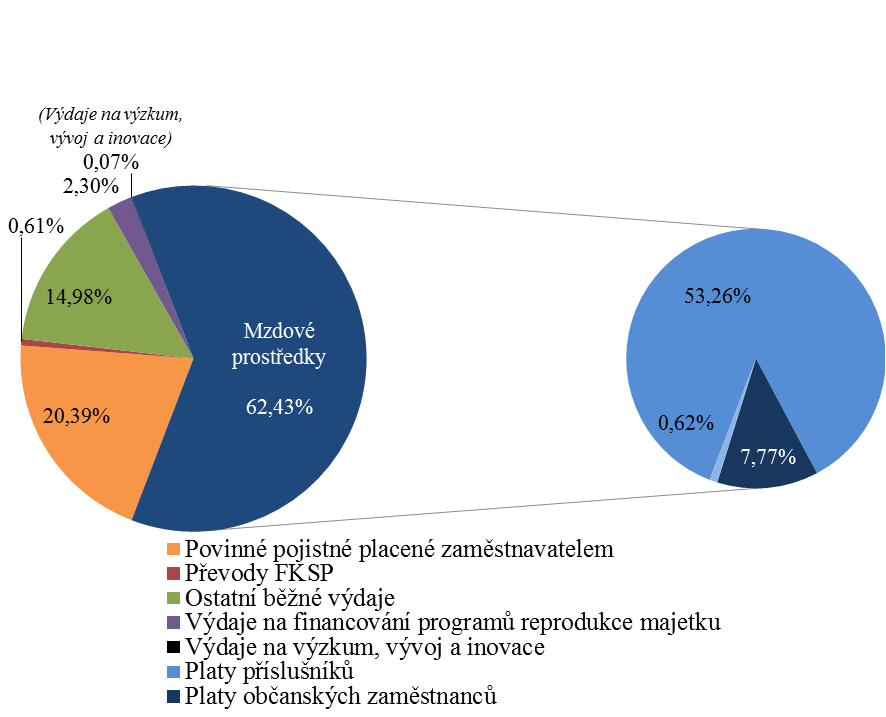 v roce 2012, z kterého je zřetelná převažující část mzdových prostředků.