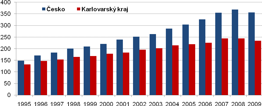 3. Makroekonomický vývoj V následující kapitole bude hodnocen makroekonomický vývoj Karlovarského kraje z pohledu hlavních dostupných ukazatelů a bude zarámována jeho pozice v Česku a ve srovnání s